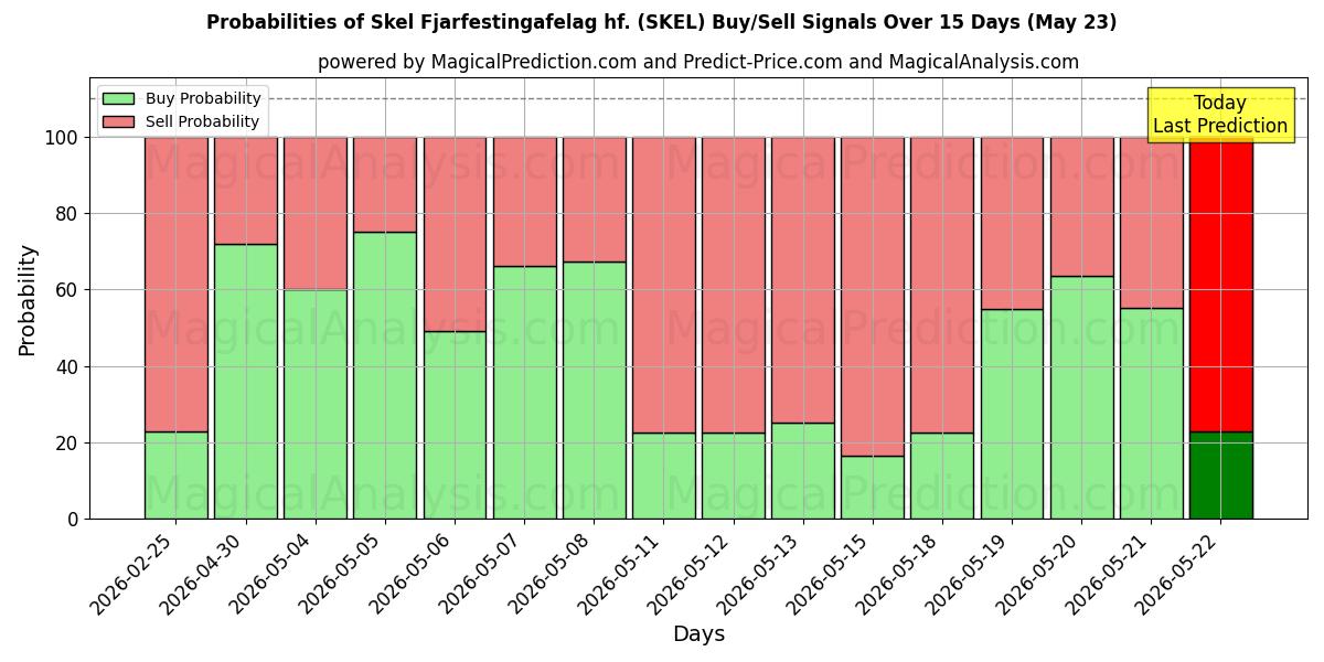 Probabilities of Skel Fjarfestingafelag hf. (SKEL) Buy/Sell Signals Using Several AI Models Over 5 Days (23 May) 