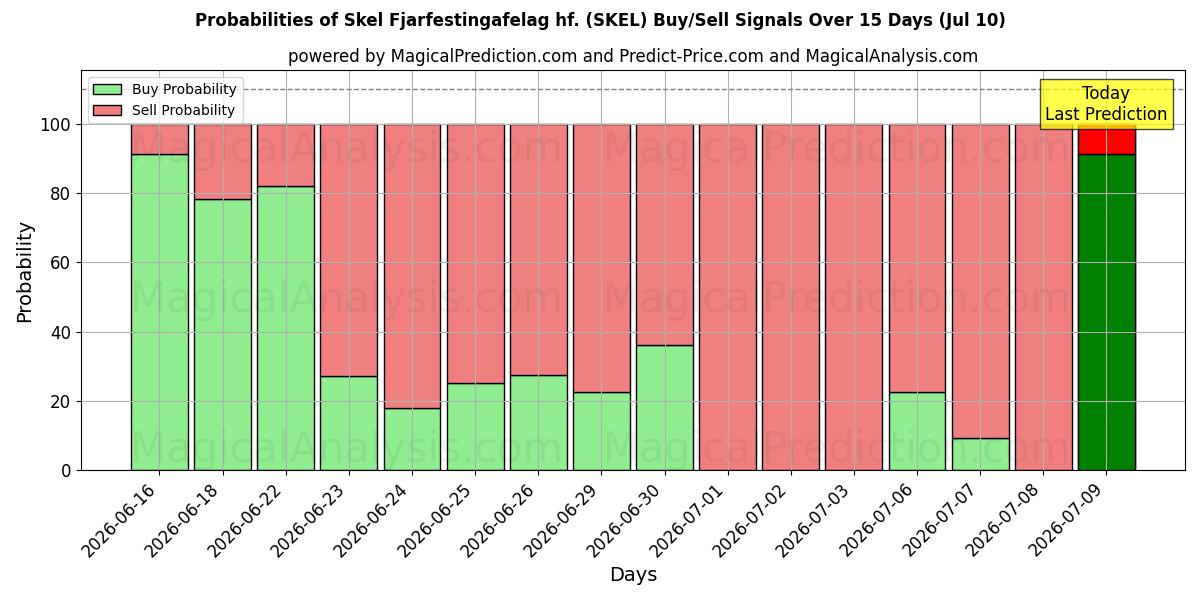 Probabilities of Skel Fjarfestingafelag hf. (SKEL) Buy/Sell Signals Using Several AI Models Over 5 Days (10 Jul) 