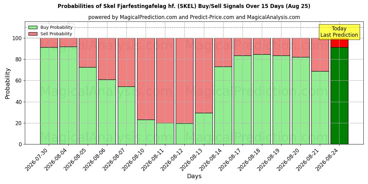 Probabilities of Skel Fjarfestingafelag hf. (SKEL) Buy/Sell Signals Using Several AI Models Over 5 Days (25 Aug) 