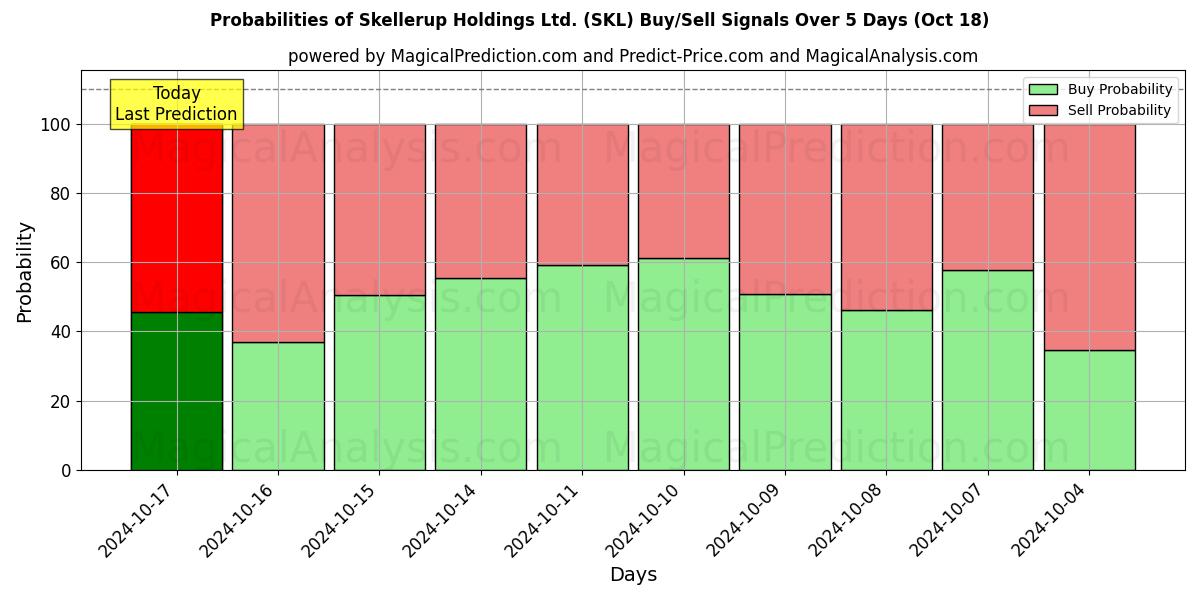 Probabilities of Skellerup Holdings Ltd. (SKL) Buy/Sell Signals Using Several AI Models Over 5 Days (18 Oct) 