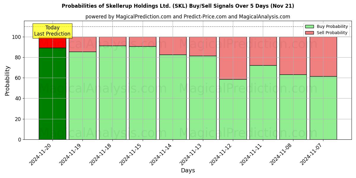 Probabilities of Skellerup Holdings Ltd. (SKL) Buy/Sell Signals Using Several AI Models Over 5 Days (21 Nov) 