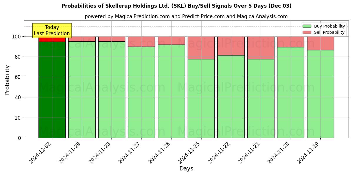 Probabilities of Skellerup Holdings Ltd. (SKL) Buy/Sell Signals Using Several AI Models Over 5 Days (03 Dec) 