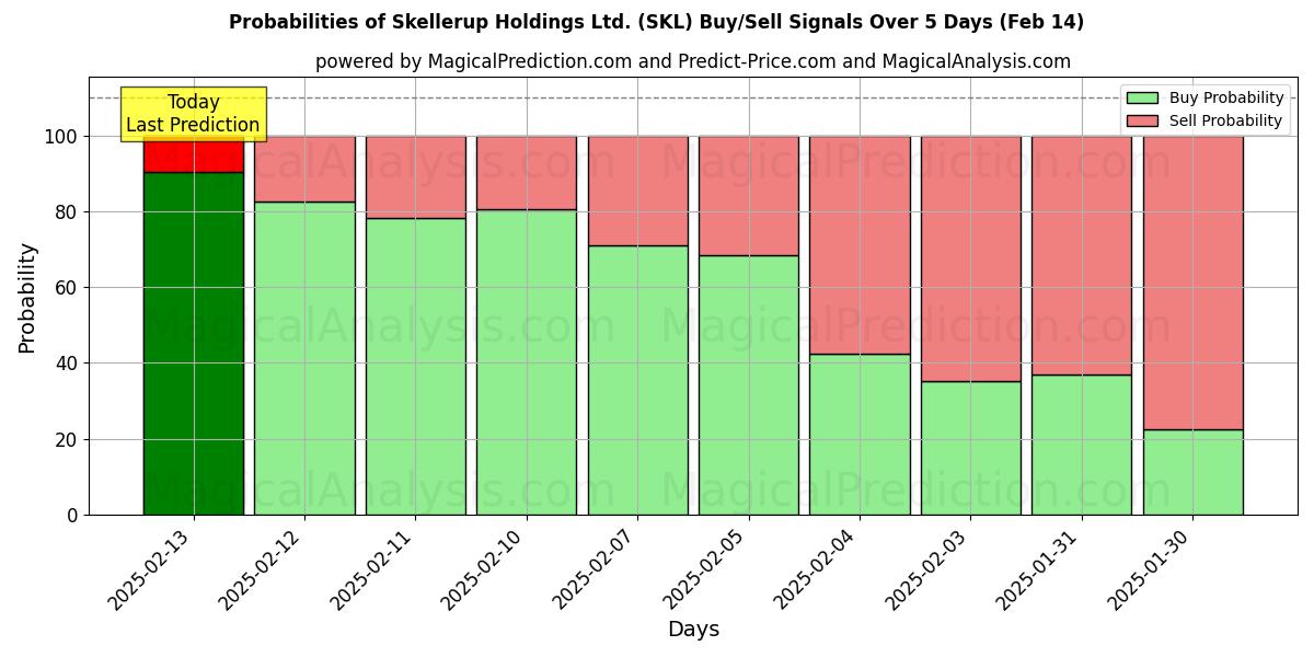 Probabilities of Skellerup Holdings Ltd. (SKL) Buy/Sell Signals Using Several AI Models Over 5 Days (30 Jan) 