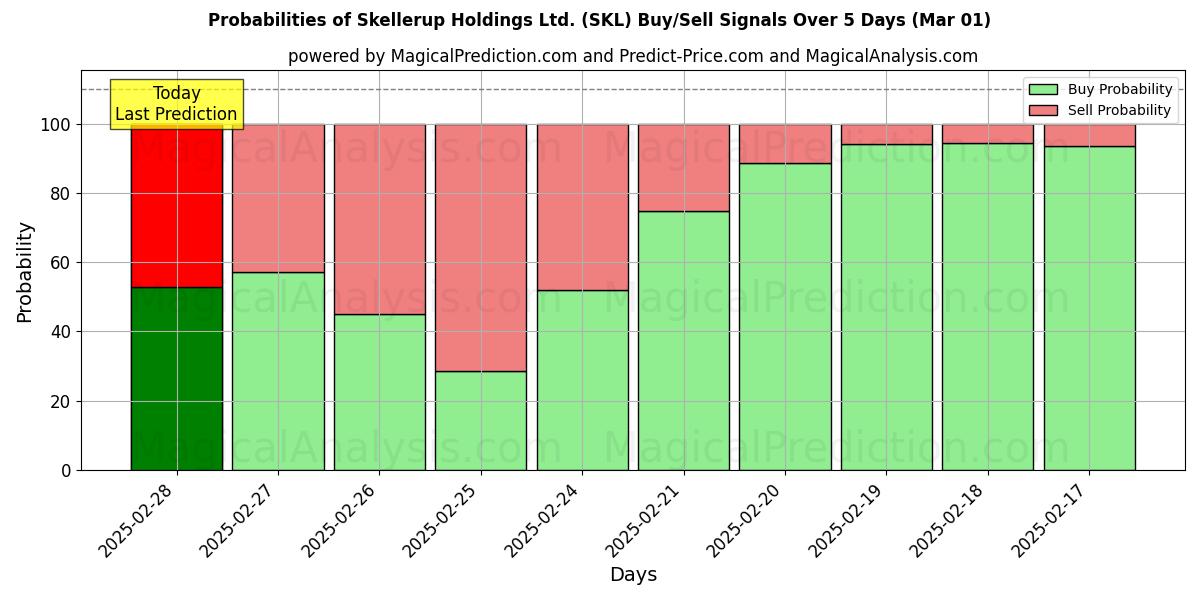 Probabilities of Skellerup Holdings Ltd. (SKL) Buy/Sell Signals Using Several AI Models Over 5 Days (01 Mar) 