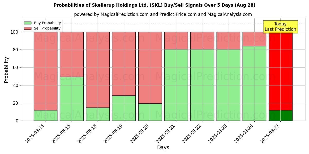 Probabilities of Skellerup Holdings Ltd. (SKL) Buy/Sell Signals Using Several AI Models Over 5 Days (27 Aug) 