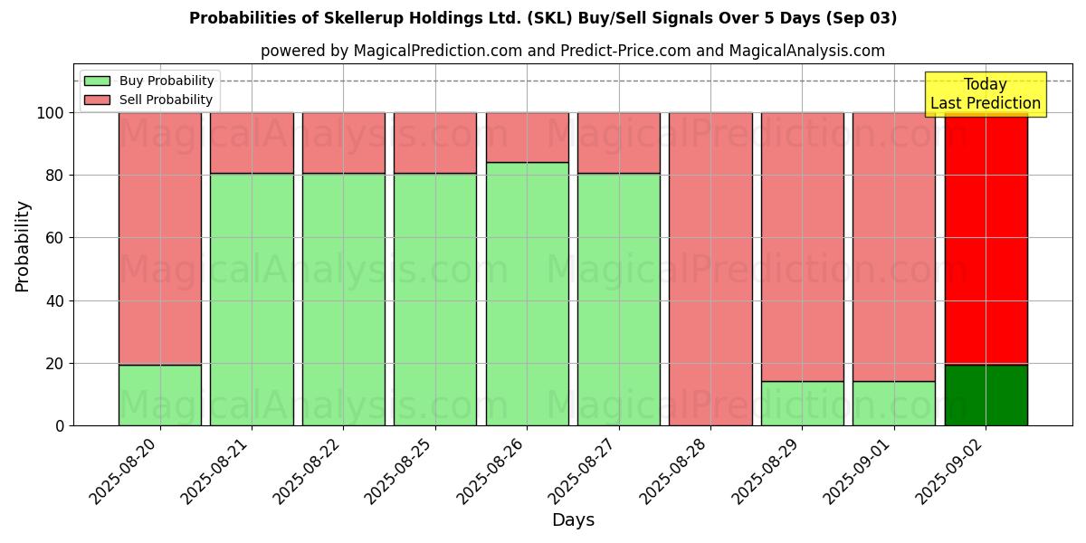 Probabilities of Skellerup Holdings Ltd. (SKL) Buy/Sell Signals Using Several AI Models Over 5 Days (02 Sep) 