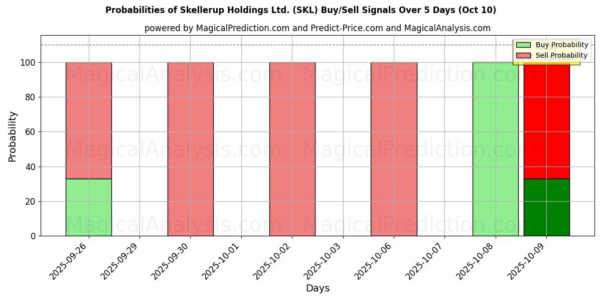 Probabilities of Skellerup Holdings Ltd. (SKL) Buy/Sell Signals Using Several AI Models Over 5 Days (10 Oct) 
