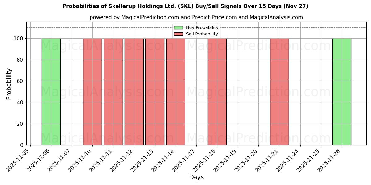 Probabilities of Skellerup Holdings Ltd. (SKL) Buy/Sell Signals Using Several AI Models Over 5 Days (26 Nov) 