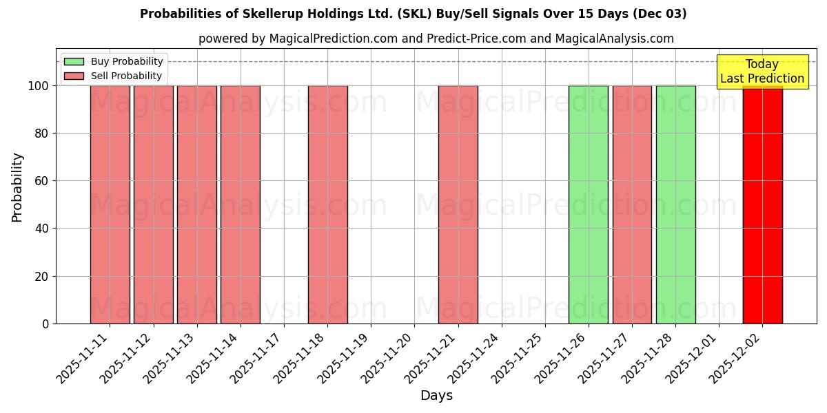 Probabilities of Skellerup Holdings Ltd. (SKL) Buy/Sell Signals Using Several AI Models Over 5 Days (03 Dec) 