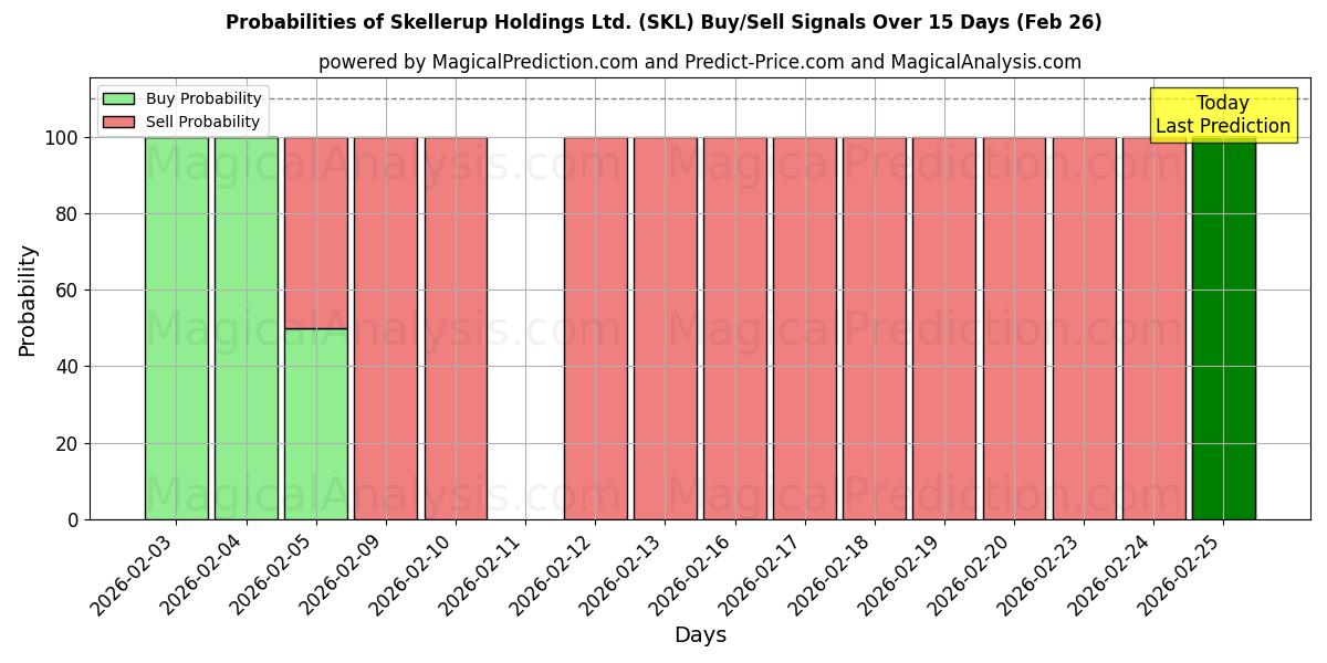 Probabilities of Skellerup Holdings Ltd. (SKL) Buy/Sell Signals Using Several AI Models Over 5 Days (26 Feb) 