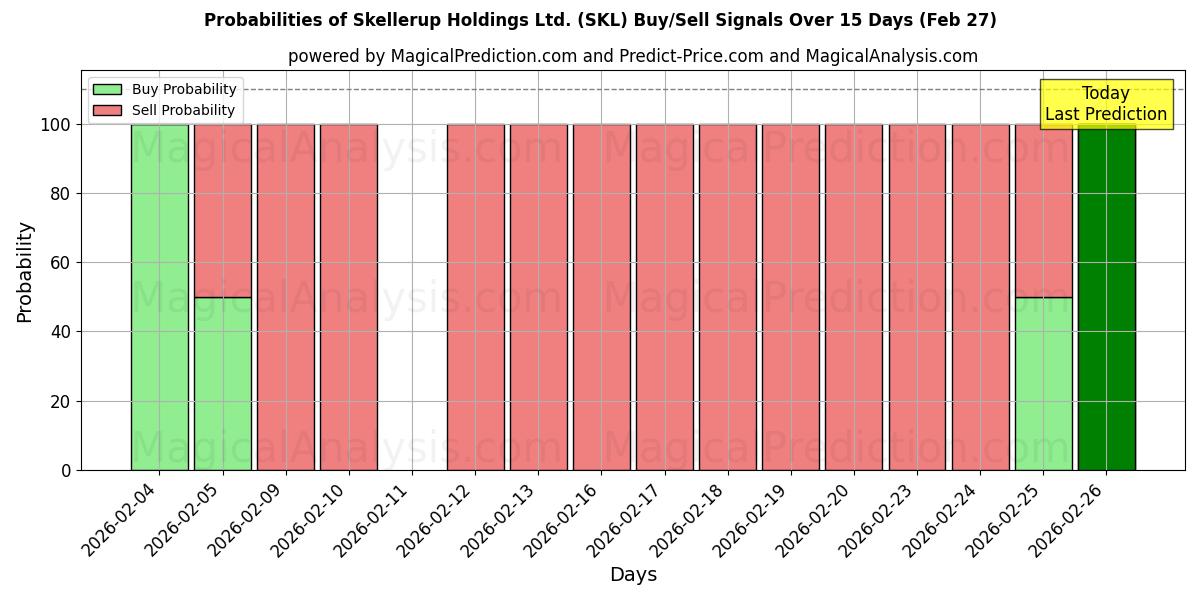 Probabilities of Skellerup Holdings Ltd. (SKL) Buy/Sell Signals Using Several AI Models Over 5 Days (27 Feb) 