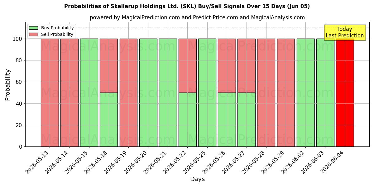 Probabilities of Skellerup Holdings Ltd. (SKL) Buy/Sell Signals Using Several AI Models Over 5 Days (05 Jun) 