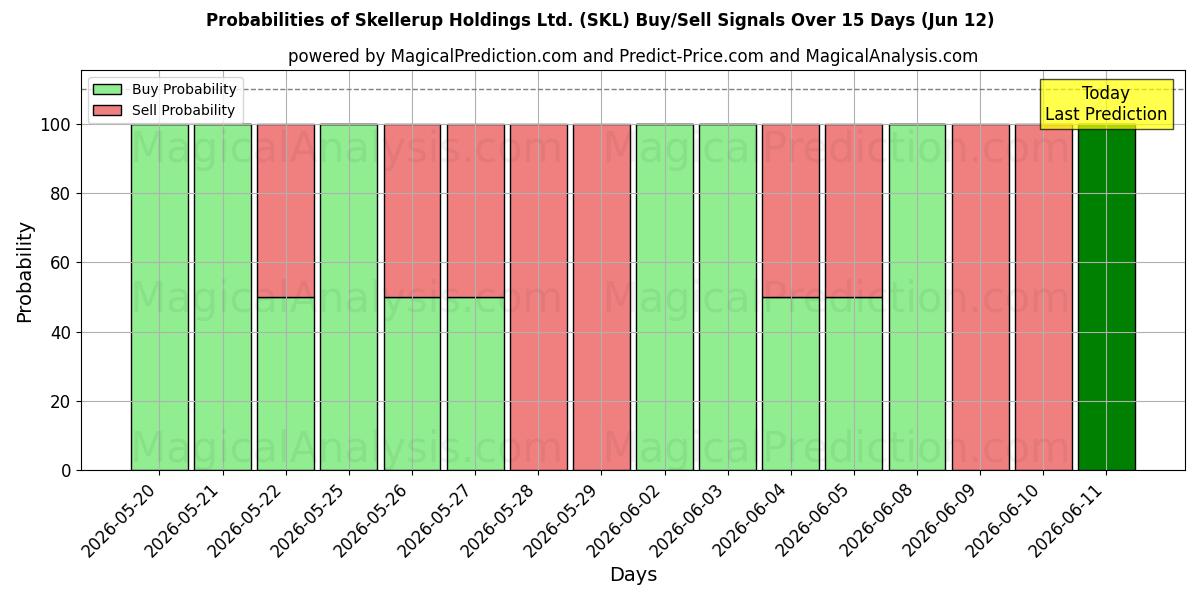 Probabilities of Skellerup Holdings Ltd. (SKL) Buy/Sell Signals Using Several AI Models Over 5 Days (12 Jun) 