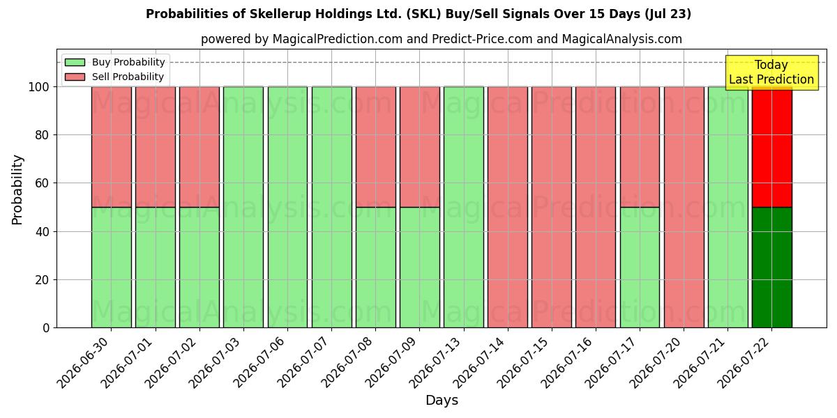 Probabilities of Skellerup Holdings Ltd. (SKL) Buy/Sell Signals Using Several AI Models Over 5 Days (23 Jul) 