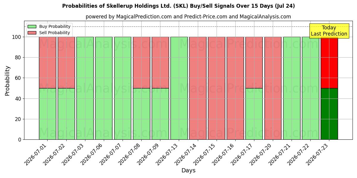 Probabilities of Skellerup Holdings Ltd. (SKL) Buy/Sell Signals Using Several AI Models Over 5 Days (24 Jul) 