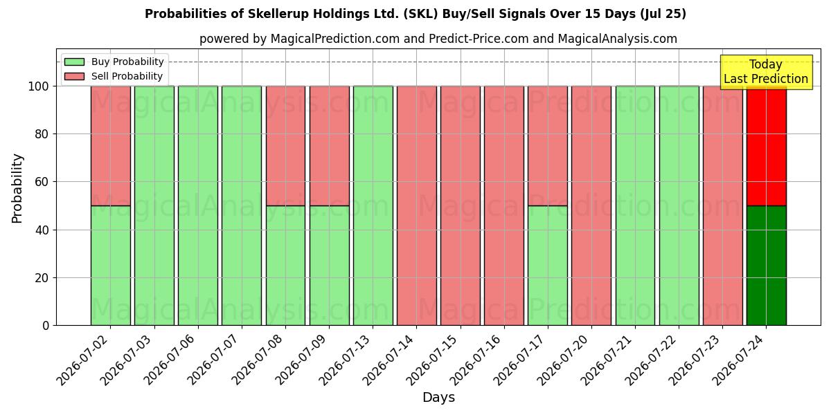 Probabilities of Skellerup Holdings Ltd. (SKL) Buy/Sell Signals Using Several AI Models Over 5 Days (25 Jul) 