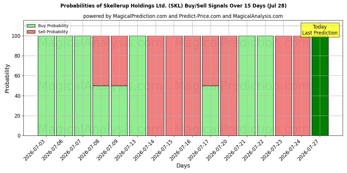 Probabilities of Skellerup Holdings Ltd. (SKL) Buy/Sell Signals Using Several AI Models Over 5 Days (28 Jul) 