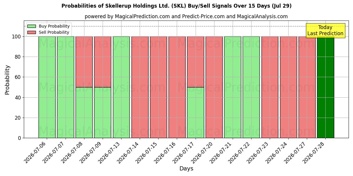 Probabilities of Skellerup Holdings Ltd. (SKL) Buy/Sell Signals Using Several AI Models Over 5 Days (29 Jul) 