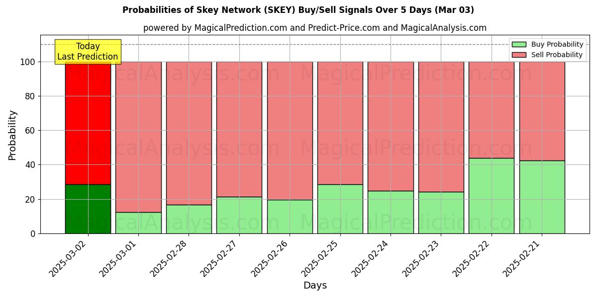 Probabilities of Sky netværk (SKEY) Buy/Sell Signals Using Several AI Models Over 5 Days (03 Mar) 