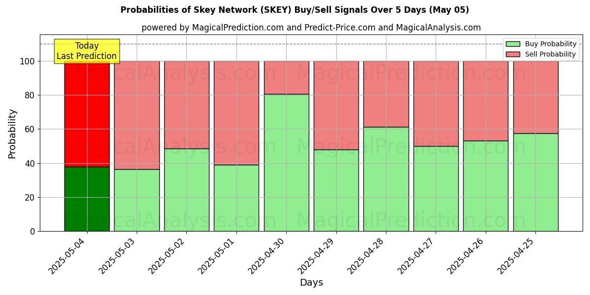 Probabilidades de señales de compra/venta de Red Skey (SKEY) usando varios modelos de IA durante 10 días (05 May) Probabilities of Red Skey (SKEY) Buy/Sell Signals Using Several AI Models Over 5 Days (05 May)