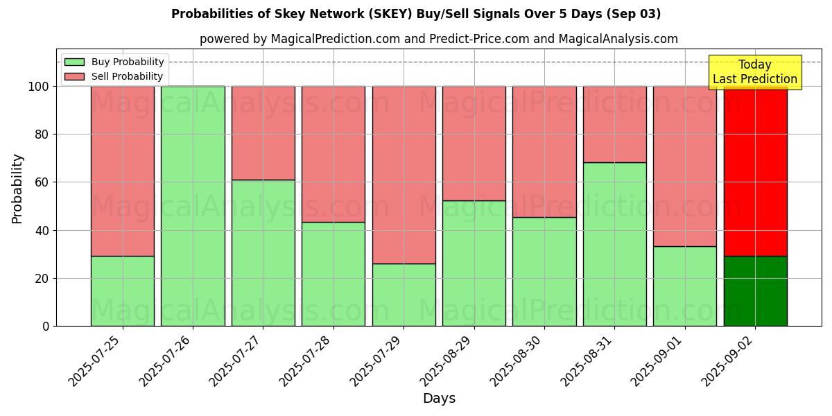 Probabilities of Skey Network (SKEY) Buy/Sell Signals Using Several AI Models Over 5 Days (03 Sep) 