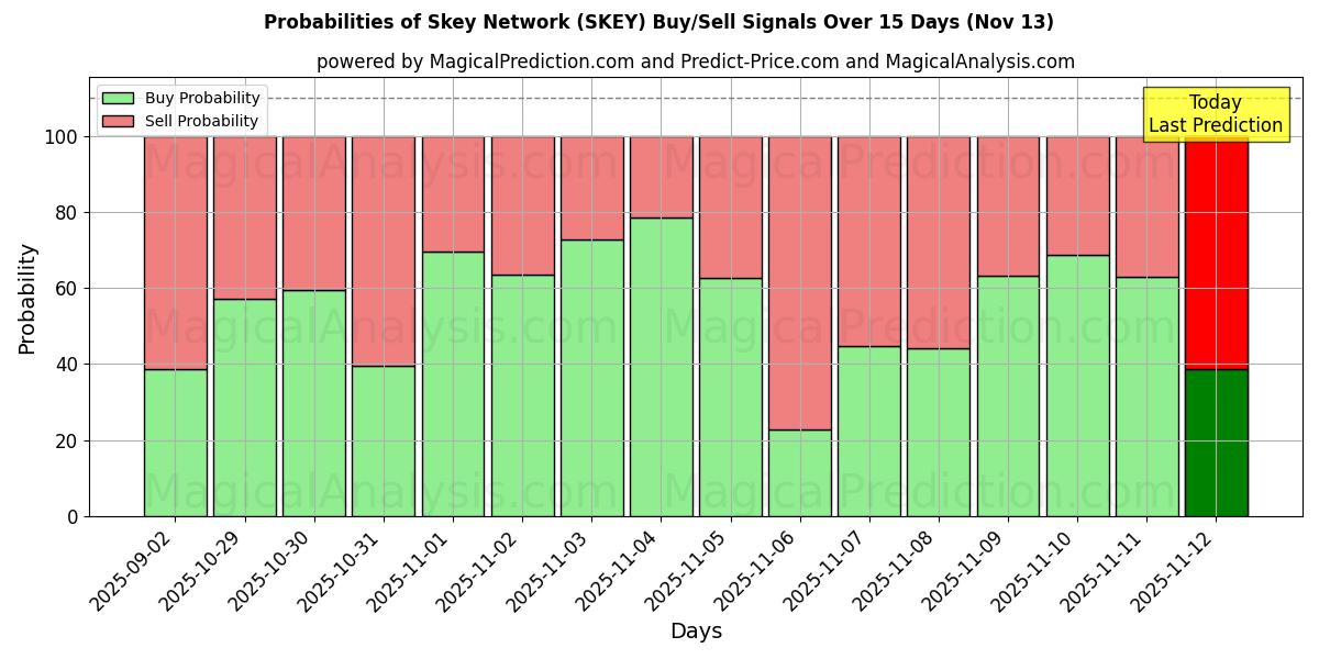 Probabilities of Skey Network (SKEY) Buy/Sell Signals Using Several AI Models Over 5 Days (13 Nov) 