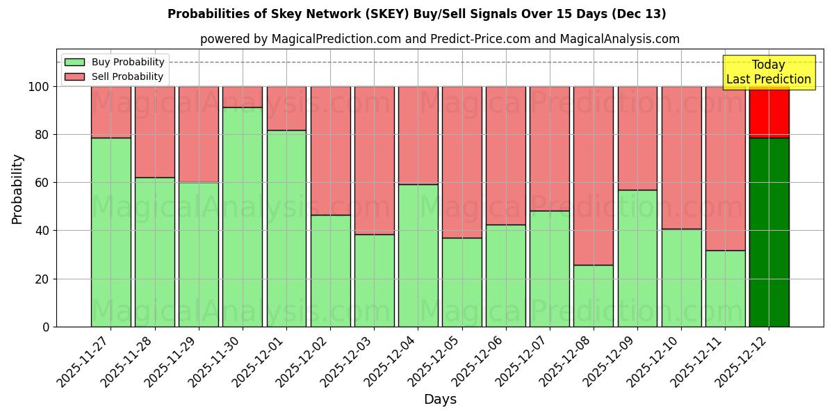 Probabilities of 斯凯网络 (SKEY) Buy/Sell Signals Using Several AI Models Over 5 Days (13 Dec) 