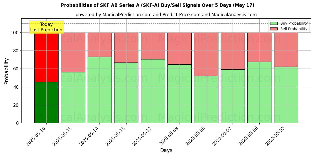 Probabilités des signaux d'achat/vente SKF AB Series A (SKF-A) utilisant plusieurs modèles IA sur 10 jours (31 Jul) Probabilities of SKF AB Series A (SKF-A) Buy/Sell Signals Using Several AI Models Over 5 Days (31 Jul)