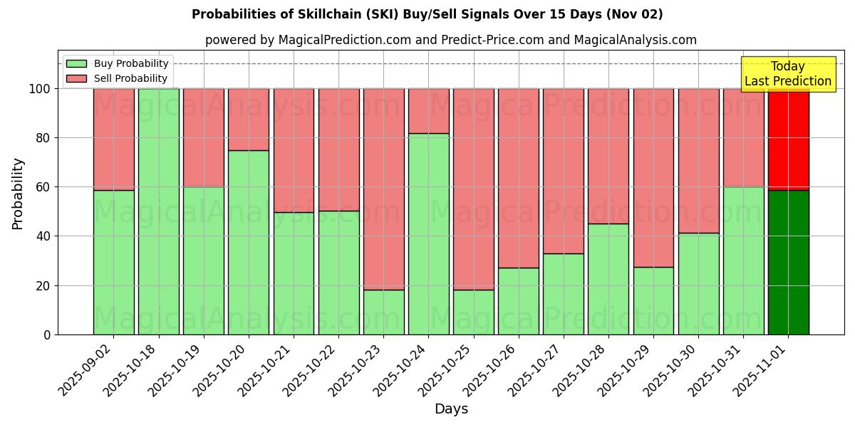 Probabilities of Chaîne de compétences (SKI) Buy/Sell Signals Using Several AI Models Over 5 Days (02 Nov) 