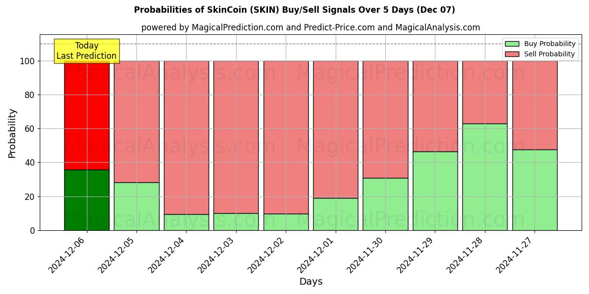 Probabilities of SkinCoin (SKIN) Buy/Sell Signals Using Several AI Models Over 10 Days (07 Dec) Probabilities of SkinCoin (SKIN) Buy/Sell Signals Using Several AI Models Over 5 Days (07 Dec)