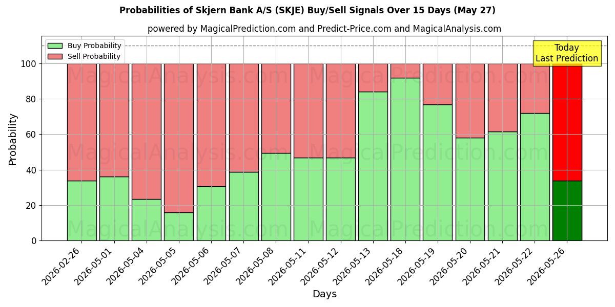 Probabilities of Skjern Bank A/S (SKJE) Buy/Sell Signals Using Several AI Models Over 5 Days (27 May) 
