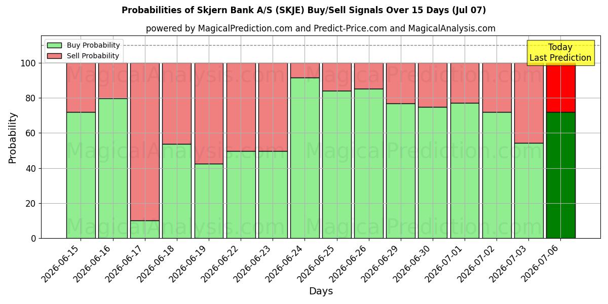Probabilities of Skjern Bank A/S (SKJE) Buy/Sell Signals Using Several AI Models Over 5 Days (07 Jul) 