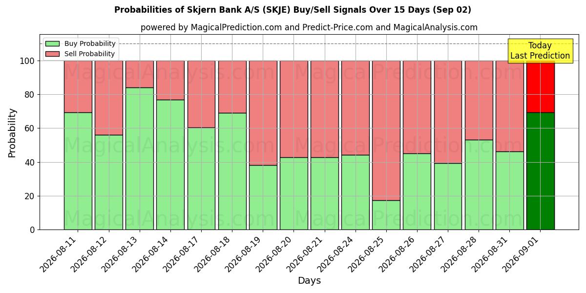 Probabilities of Skjern Bank A/S (SKJE) Buy/Sell Signals Using Several AI Models Over 5 Days (02 Sep) 