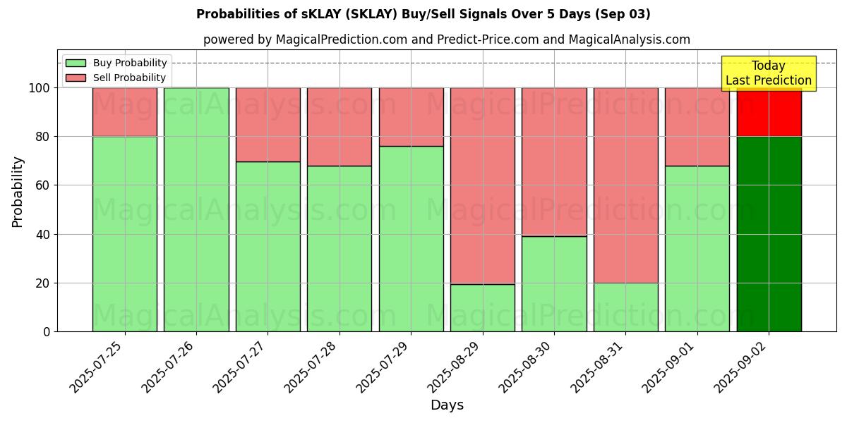 Sandsynligheder for sKLAY (SKLAY) købs-/salgsignaler ved brug af flere AI-modeller over 10 dage (03 Sep) Probabilities of sKLAY (SKLAY) Buy/Sell Signals Using Several AI Models Over 5 Days (03 Sep)