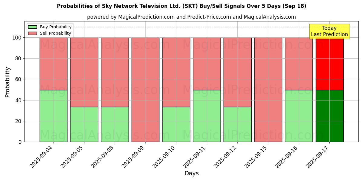 Probabilities of Sky Network Television Ltd. (SKT) Buy/Sell Signals Using Several AI Models Over 5 Days (18 Sep) 