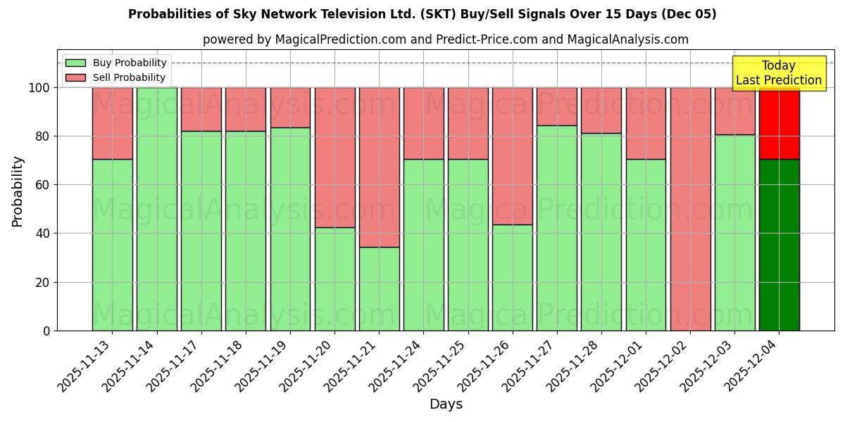 Probabilities of Sky Network Television Ltd. (SKT) Buy/Sell Signals Using Several AI Models Over 5 Days (05 Dec) 