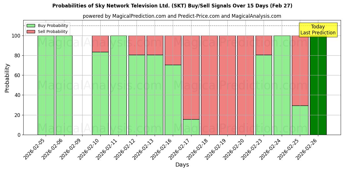 Probabilities of Sky Network Television Ltd. (SKT) Buy/Sell Signals Using Several AI Models Over 5 Days (27 Feb) 