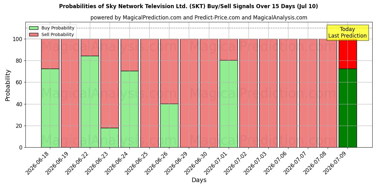 Probabilities of Sky Network Television Ltd. (SKT) Buy/Sell Signals Using Several AI Models Over 5 Days (10 Jul) 