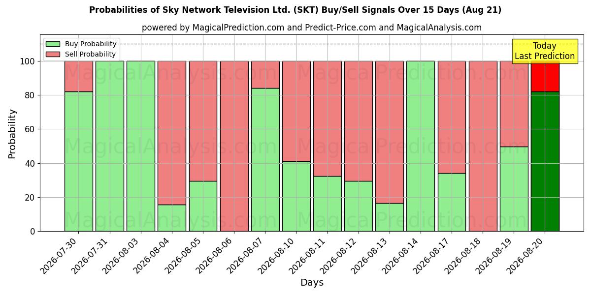 Probabilities of Sky Network Television Ltd. (SKT) Buy/Sell Signals Using Several AI Models Over 5 Days (21 Aug) 