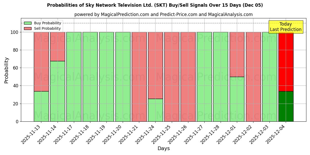 Probabilities of Sky Network Television Ltd. (SKT) Buy/Sell Signals Using Several AI Models Over 5 Days (05 Dec) 