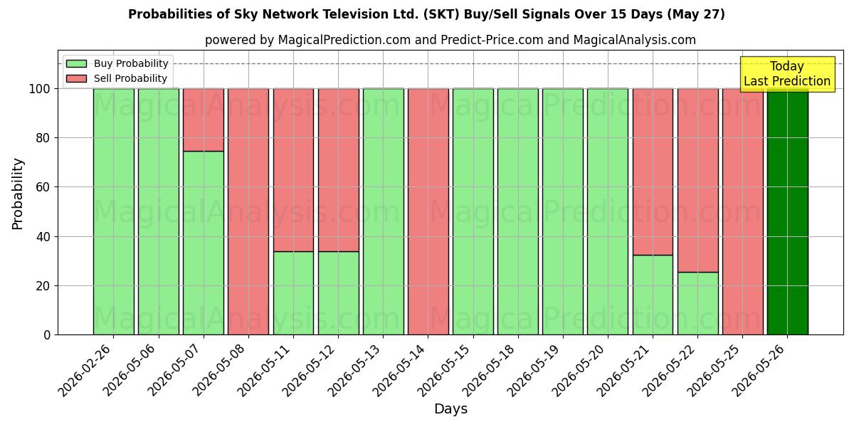 Probabilities of Sky Network Television Ltd. (SKT) Buy/Sell Signals Using Several AI Models Over 5 Days (27 May) 