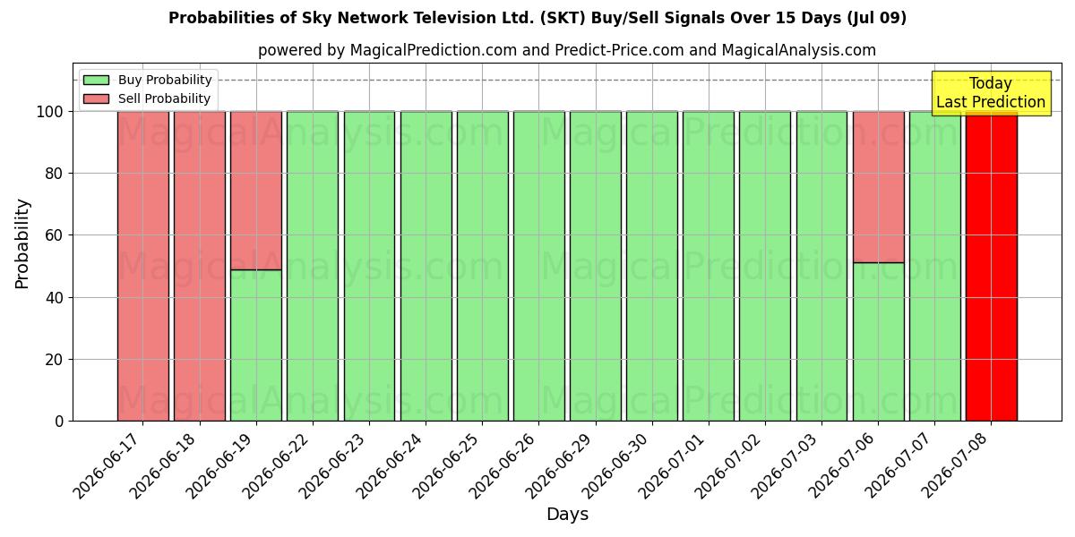 Probabilities of Sky Network Television Ltd. (SKT) Buy/Sell Signals Using Several AI Models Over 5 Days (09 Jul) 