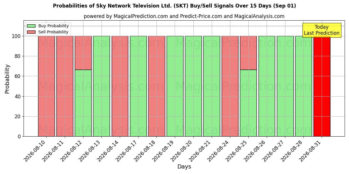 Probabilities of Sky Network Television Ltd. (SKT) Buy/Sell Signals Using Several AI Models Over 5 Days (01 Sep) 