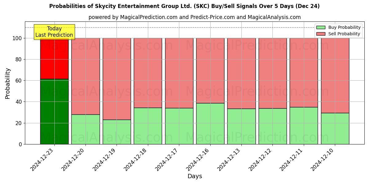 Probabilities of Skycity Entertainment Group Ltd. (SKC) Buy/Sell Signals Using Several AI Models Over 5 Days (24 Dec) 