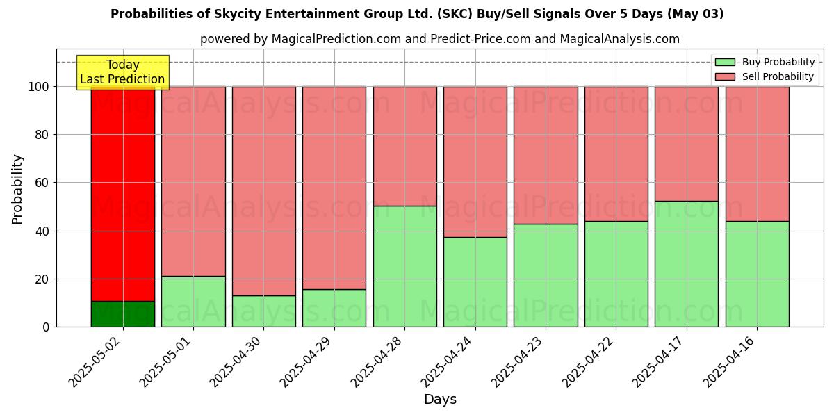 Probabilidades de Sinais de Compra/Venda Skycity Entertainment Group Ltd. (SKC) Usando Vários Modelos de IA ao Longo de 10 Dias (03 May) Probabilities of Skycity Entertainment Group Ltd. (SKC) Buy/Sell Signals Using Several AI Models Over 5 Days (03 May)