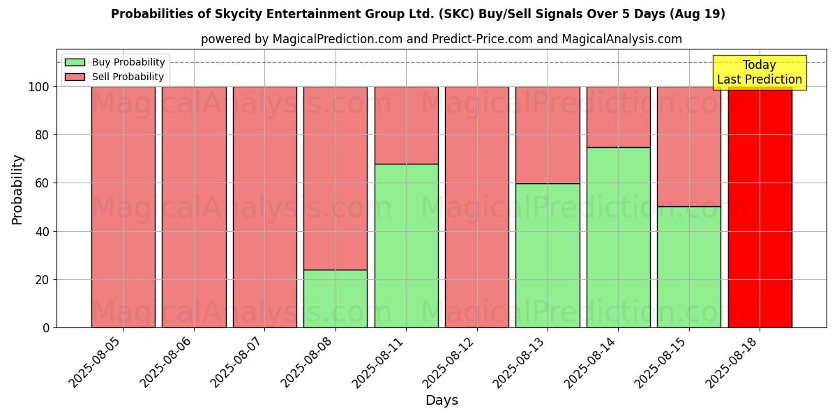 Probabilities of Skycity Entertainment Group Ltd. (SKC) Buy/Sell Signals Using Several AI Models Over 5 Days (19 Aug) 