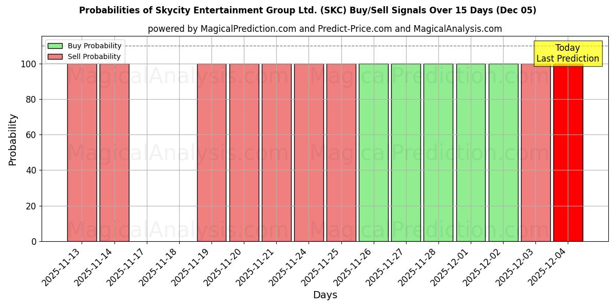 Probabilities of Skycity Entertainment Group Ltd. (SKC) Buy/Sell Signals Using Several AI Models Over 5 Days (05 Dec) 