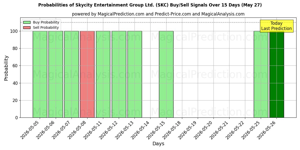 Probabilities of Skycity Entertainment Group Ltd. (SKC) Buy/Sell Signals Using Several AI Models Over 5 Days (27 May) 