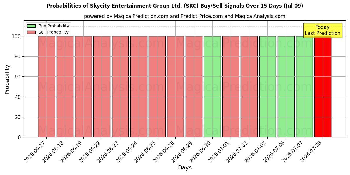 Probabilities of Skycity Entertainment Group Ltd. (SKC) Buy/Sell Signals Using Several AI Models Over 5 Days (09 Jul) 