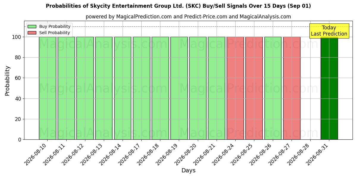 Probabilities of Skycity Entertainment Group Ltd. (SKC) Buy/Sell Signals Using Several AI Models Over 5 Days (01 Sep) 